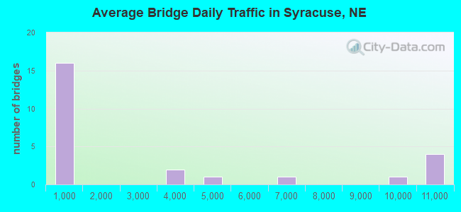 Average Bridge Daily Traffic in Syracuse, NE