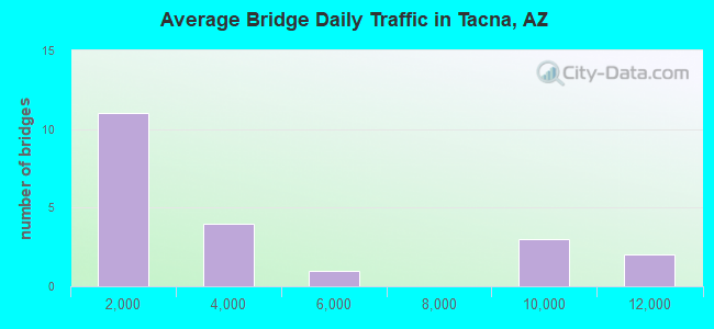 Average Bridge Daily Traffic in Tacna, AZ