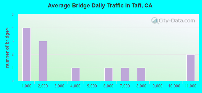 Average Bridge Daily Traffic in Taft, CA