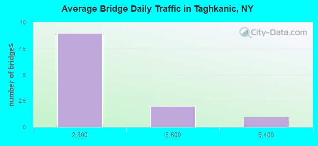 Average Bridge Daily Traffic in Taghkanic, NY