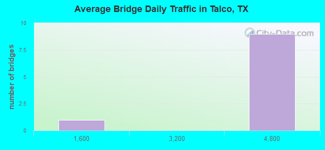 Average Bridge Daily Traffic in Talco, TX