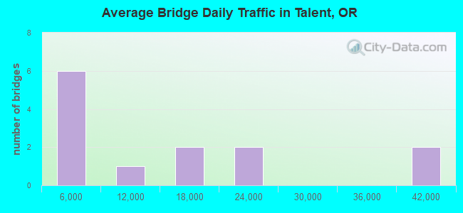 Average Bridge Daily Traffic in Talent, OR