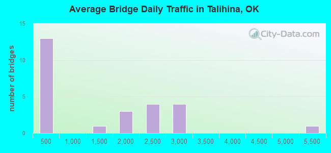 Average Bridge Daily Traffic in Talihina, OK