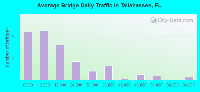 Average Bridge Daily Traffic in Tallahassee, FL