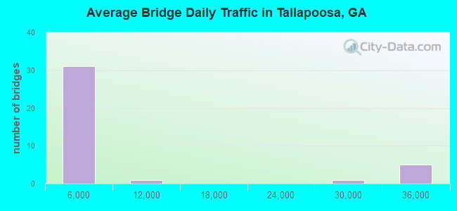 Average Bridge Daily Traffic in Tallapoosa, GA