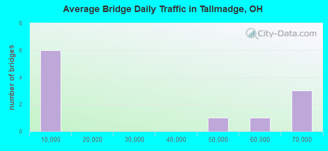 Average Bridge Daily Traffic in Tallmadge, OH