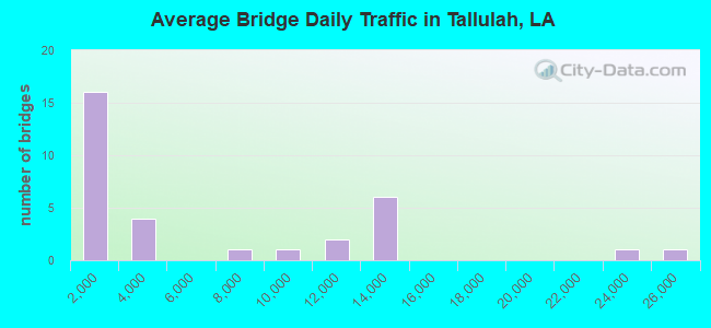 Average Bridge Daily Traffic in Tallulah, LA