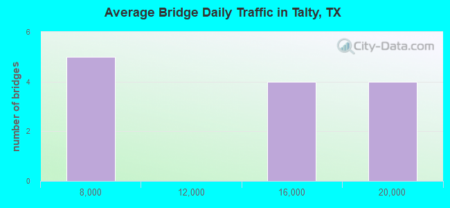 Average Bridge Daily Traffic in Talty, TX