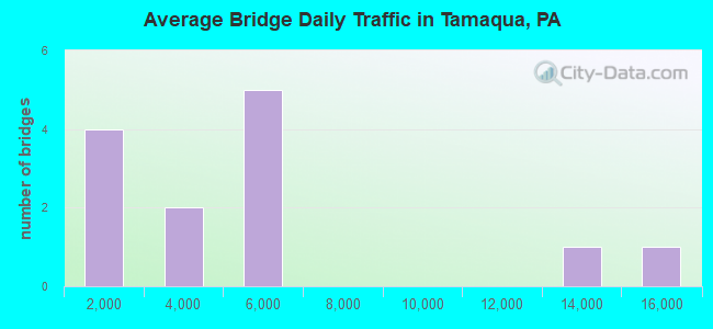 Average Bridge Daily Traffic in Tamaqua, PA