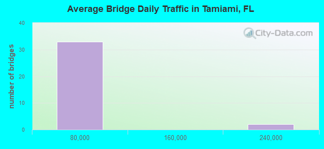 Average Bridge Daily Traffic in Tamiami, FL