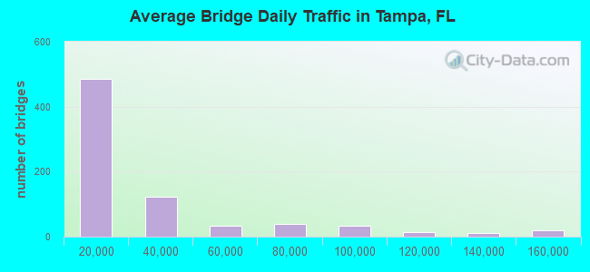 Average Bridge Daily Traffic in Tampa, FL
