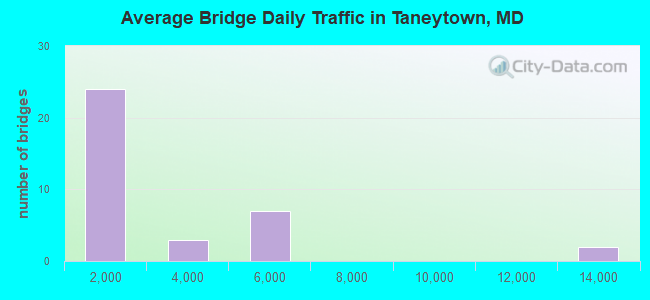 Average Bridge Daily Traffic in Taneytown, MD