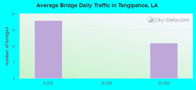 Average Bridge Daily Traffic in Tangipahoa, LA