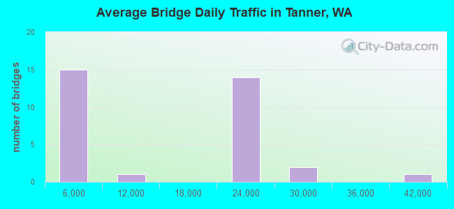 Average Bridge Daily Traffic in Tanner, WA