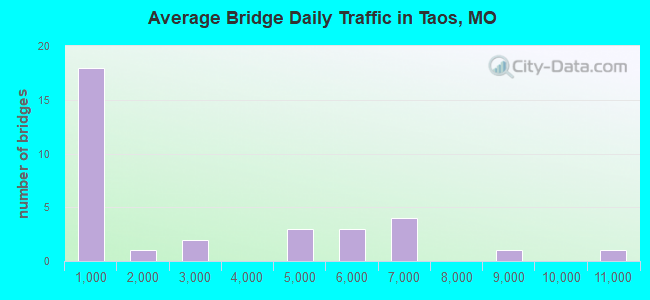 Average Bridge Daily Traffic in Taos, MO