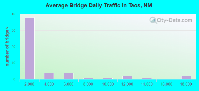 Average Bridge Daily Traffic in Taos, NM