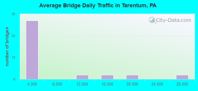 Average Bridge Daily Traffic in Tarentum, PA