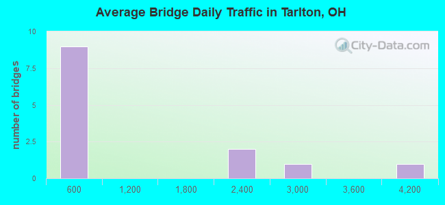 Average Bridge Daily Traffic in Tarlton, OH