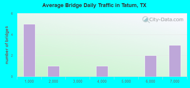 Average Bridge Daily Traffic in Tatum, TX