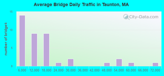 Average Bridge Daily Traffic in Taunton, MA