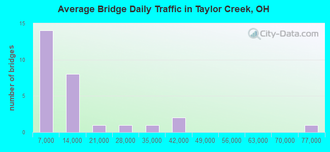 Average Bridge Daily Traffic in Taylor Creek, OH