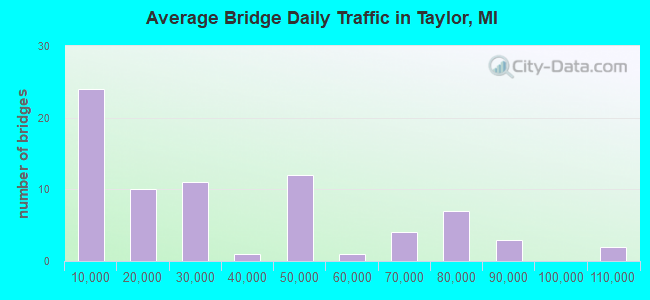 Average Bridge Daily Traffic in Taylor, MI