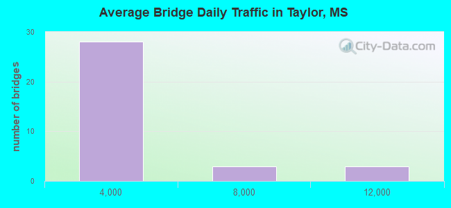 Average Bridge Daily Traffic in Taylor, MS