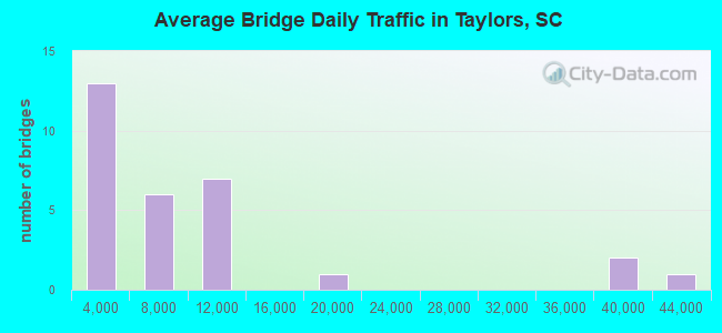 Average Bridge Daily Traffic in Taylors, SC