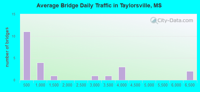 Average Bridge Daily Traffic in Taylorsville, MS