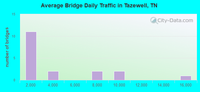 Average Bridge Daily Traffic in Tazewell, TN