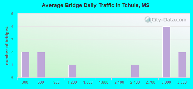 Average Bridge Daily Traffic in Tchula, MS