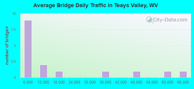 Average Bridge Daily Traffic in Teays Valley, WV