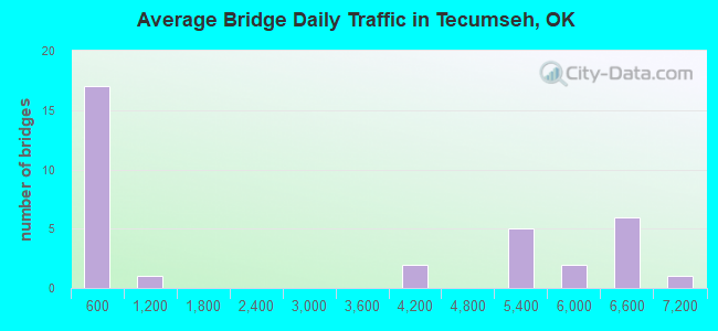 Average Bridge Daily Traffic in Tecumseh, OK