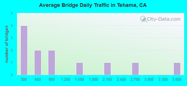 Average Bridge Daily Traffic in Tehama, CA