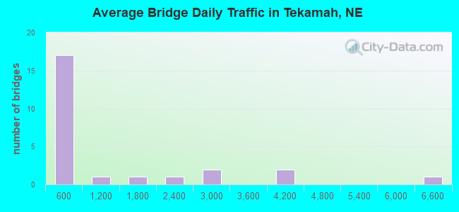 Average Bridge Daily Traffic in Tekamah, NE