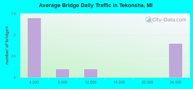 Average Bridge Daily Traffic in Tekonsha, MI