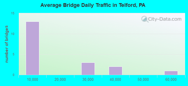 Average Bridge Daily Traffic in Telford, PA