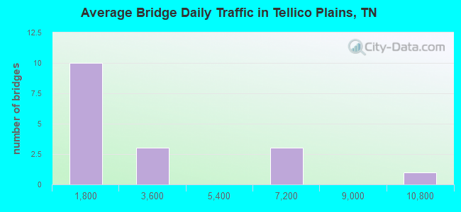 Average Bridge Daily Traffic in Tellico Plains, TN