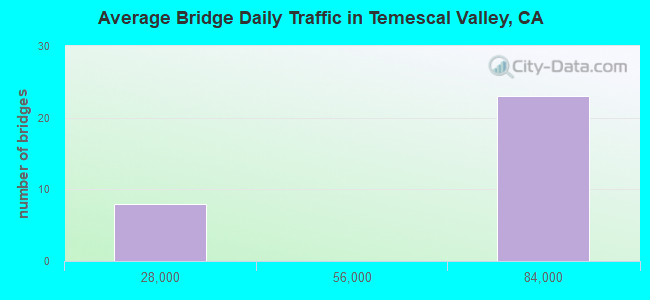 Average Bridge Daily Traffic in Temescal Valley, CA