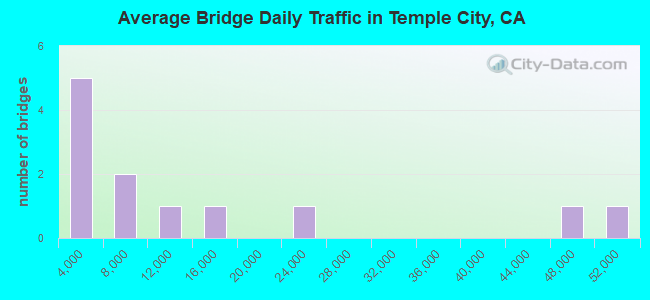 Average Bridge Daily Traffic in Temple City, CA