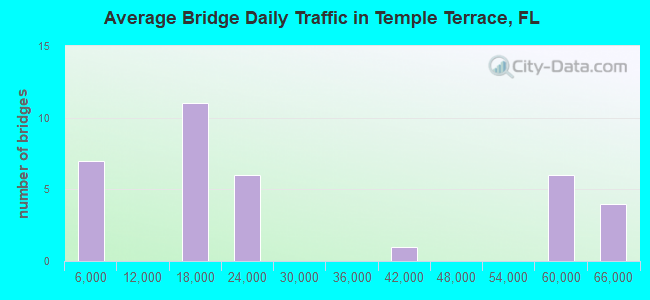 Average Bridge Daily Traffic in Temple Terrace, FL