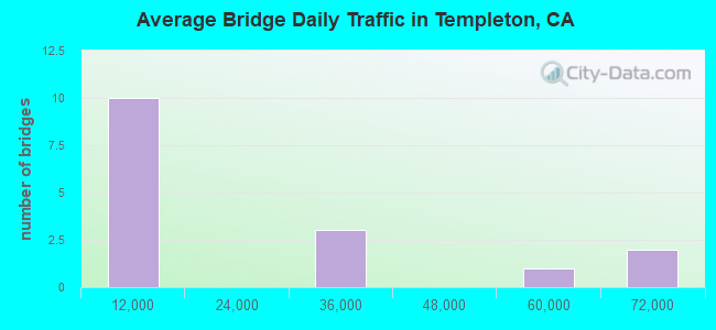 Average Bridge Daily Traffic in Templeton, CA