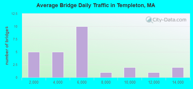 Average Bridge Daily Traffic in Templeton, MA