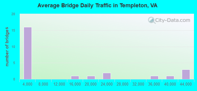Average Bridge Daily Traffic in Templeton, VA