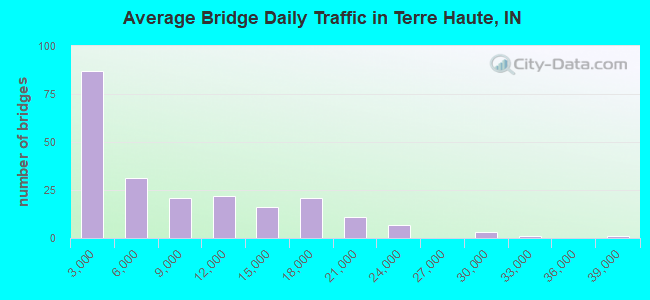 Average Bridge Daily Traffic in Terre Haute, IN