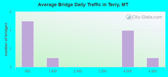 Average Bridge Daily Traffic in Terry, MT