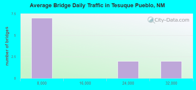 Average Bridge Daily Traffic in Tesuque Pueblo, NM