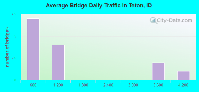 Average Bridge Daily Traffic in Teton, ID