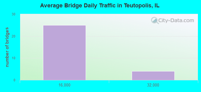 Average Bridge Daily Traffic in Teutopolis, IL