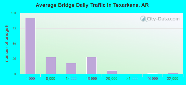 Average Bridge Daily Traffic in Texarkana, AR